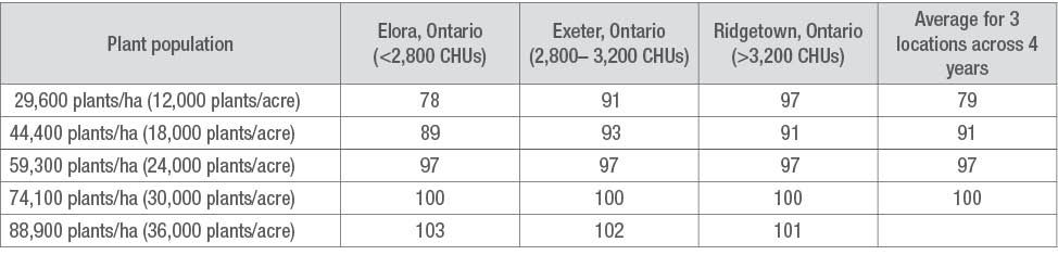 Expected grain yield due to various plant populations